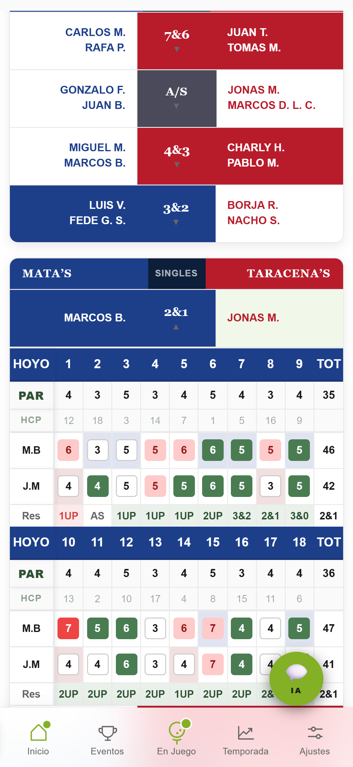 Resultados de Fourball y Singles con scorecard hoyo a hoyo
